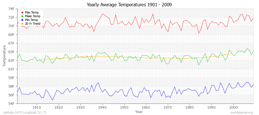 Yearly Average Temperatures 2010 - 2009 (English) Latitude 24.75 Longitude 111.75