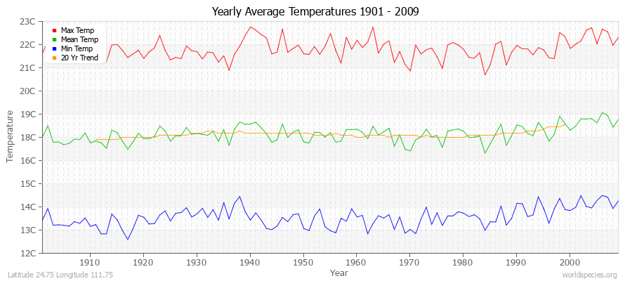 Yearly Average Temperatures 2010 - 2009 (Metric) Latitude 24.75 Longitude 111.75