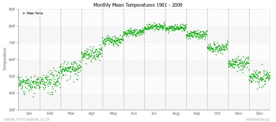 Monthly Mean Temperatures 1901 - 2009 (English) Latitude 24.75 Longitude 111.75