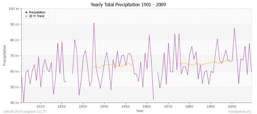 Yearly Total Precipitation 1901 - 2009 (English) Latitude 24.75 Longitude 111.75