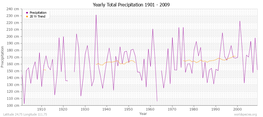 Yearly Total Precipitation 1901 - 2009 (Metric) Latitude 24.75 Longitude 111.75