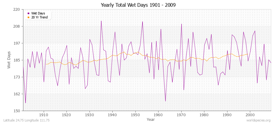 Yearly Total Wet Days 1901 - 2009 Latitude 24.75 Longitude 111.75