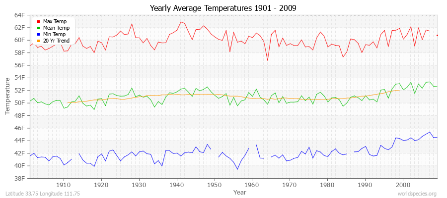 Yearly Average Temperatures 2010 - 2009 (English) Latitude 33.75 Longitude 111.75