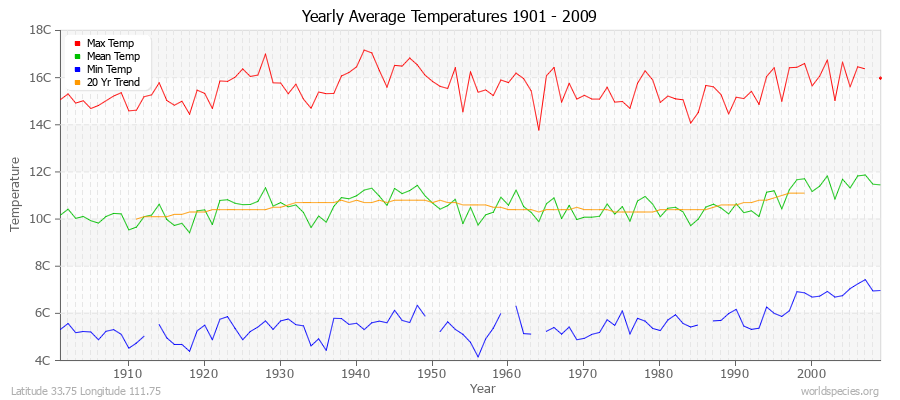 Yearly Average Temperatures 2010 - 2009 (Metric) Latitude 33.75 Longitude 111.75