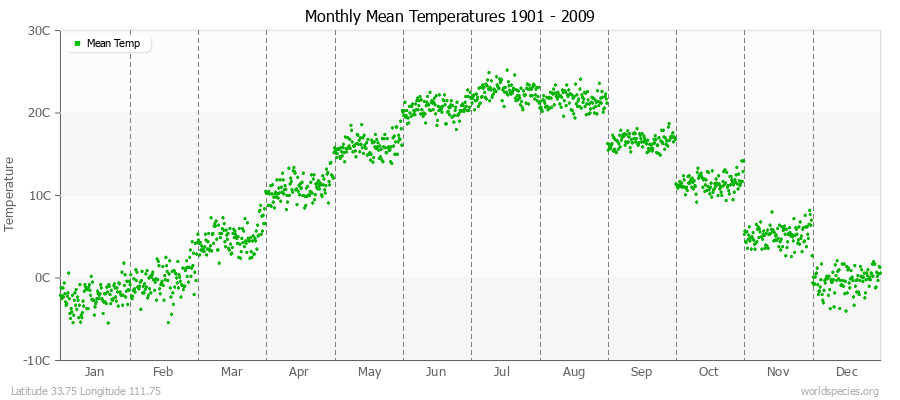 Monthly Mean Temperatures 1901 - 2009 (Metric) Latitude 33.75 Longitude 111.75