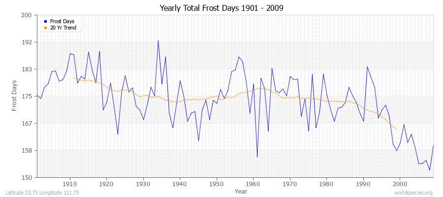 Yearly Total Frost Days 1901 - 2009 Latitude 33.75 Longitude 111.75