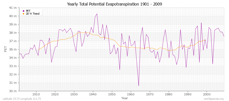 Yearly Total Potential Evapotranspiration 1901 - 2009 (English) Latitude 33.75 Longitude 111.75