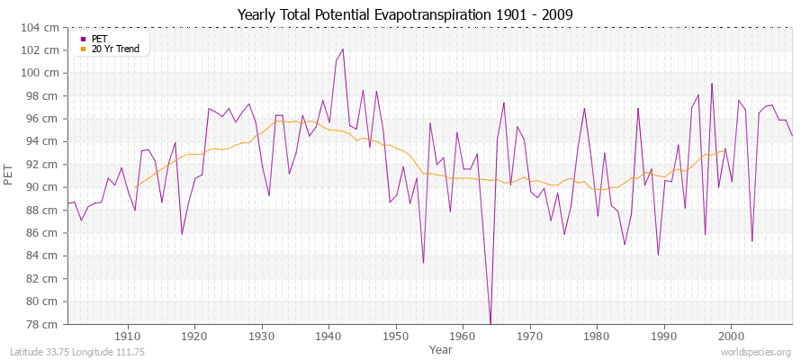 Yearly Total Potential Evapotranspiration 1901 - 2009 (Metric) Latitude 33.75 Longitude 111.75