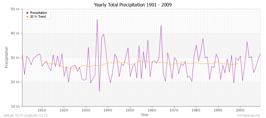 Yearly Total Precipitation 1901 - 2009 (English) Latitude 33.75 Longitude 111.75