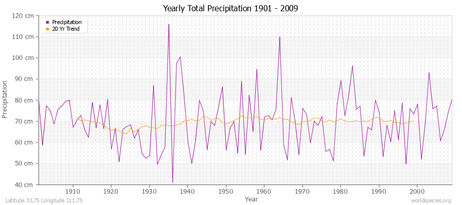 Yearly Total Precipitation 1901 - 2009 (Metric) Latitude 33.75 Longitude 111.75