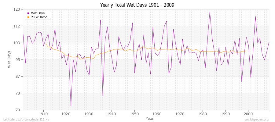 Yearly Total Wet Days 1901 - 2009 Latitude 33.75 Longitude 111.75