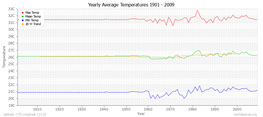Yearly Average Temperatures 2010 - 2009 (Metric) Latitude -7.75 Longitude 112.25