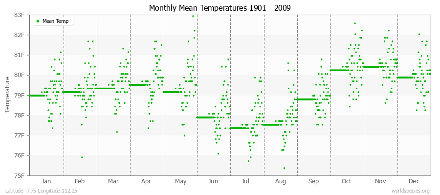 Monthly Mean Temperatures 1901 - 2009 (English) Latitude -7.75 Longitude 112.25