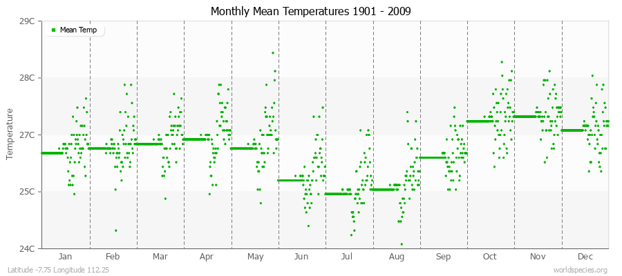 Monthly Mean Temperatures 1901 - 2009 (Metric) Latitude -7.75 Longitude 112.25