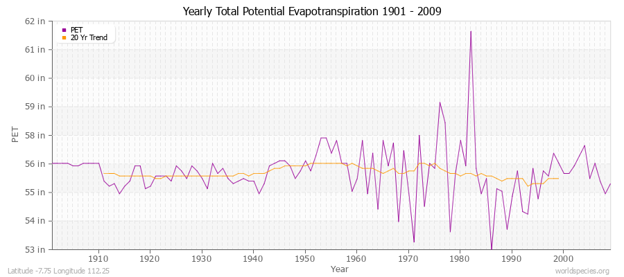 Yearly Total Potential Evapotranspiration 1901 - 2009 (English) Latitude -7.75 Longitude 112.25