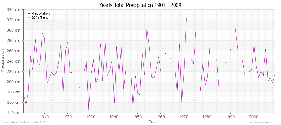 Yearly Total Precipitation 1901 - 2009 (Metric) Latitude -7.75 Longitude 112.25