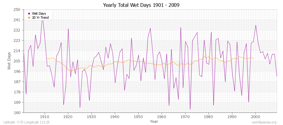 Yearly Total Wet Days 1901 - 2009 Latitude -7.75 Longitude 112.25