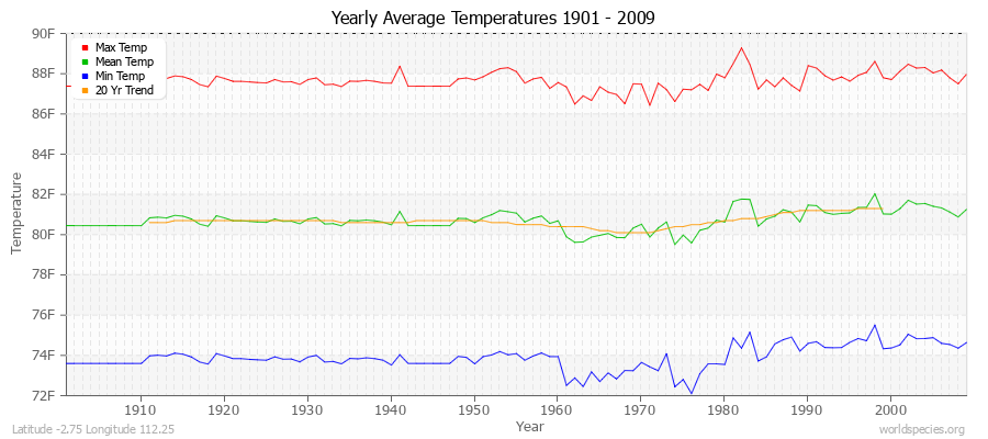 Yearly Average Temperatures 2010 - 2009 (English) Latitude -2.75 Longitude 112.25