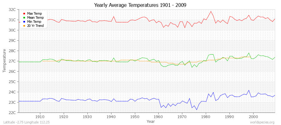 Yearly Average Temperatures 2010 - 2009 (Metric) Latitude -2.75 Longitude 112.25