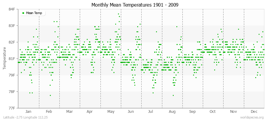 Monthly Mean Temperatures 1901 - 2009 (English) Latitude -2.75 Longitude 112.25