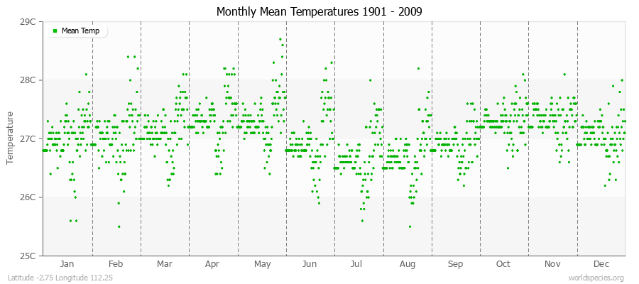 Monthly Mean Temperatures 1901 - 2009 (Metric) Latitude -2.75 Longitude 112.25