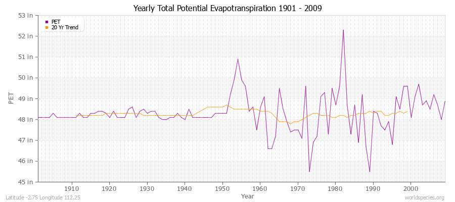 Yearly Total Potential Evapotranspiration 1901 - 2009 (English) Latitude -2.75 Longitude 112.25