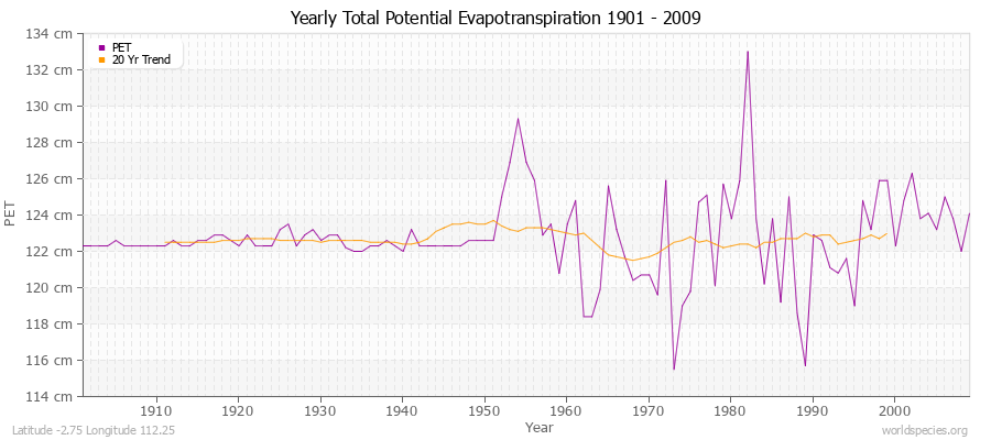 Yearly Total Potential Evapotranspiration 1901 - 2009 (Metric) Latitude -2.75 Longitude 112.25