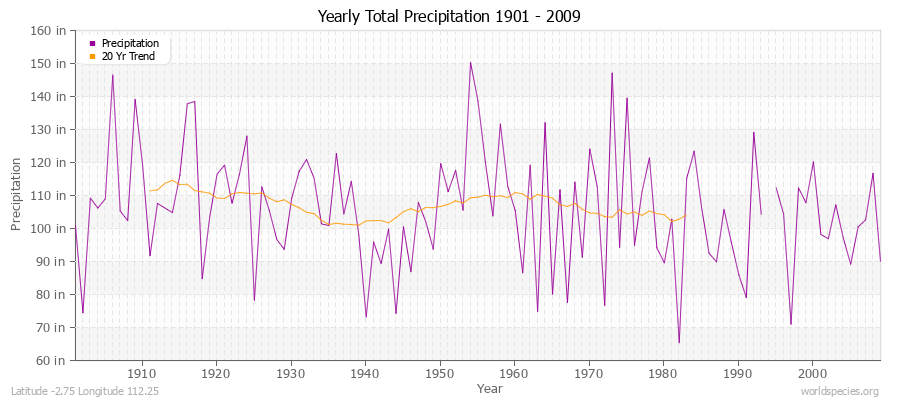 Yearly Total Precipitation 1901 - 2009 (English) Latitude -2.75 Longitude 112.25