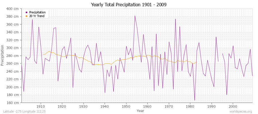 Yearly Total Precipitation 1901 - 2009 (Metric) Latitude -2.75 Longitude 112.25