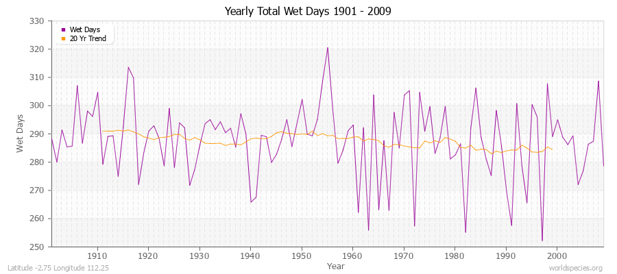 Yearly Total Wet Days 1901 - 2009 Latitude -2.75 Longitude 112.25