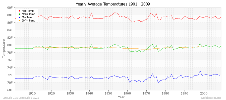 Yearly Average Temperatures 2010 - 2009 (English) Latitude 0.75 Longitude 112.25