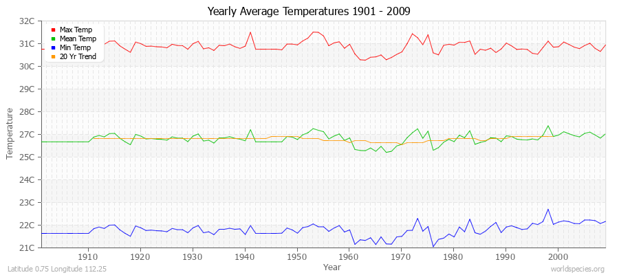 Yearly Average Temperatures 2010 - 2009 (Metric) Latitude 0.75 Longitude 112.25