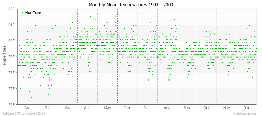 Monthly Mean Temperatures 1901 - 2009 (English) Latitude 0.75 Longitude 112.25