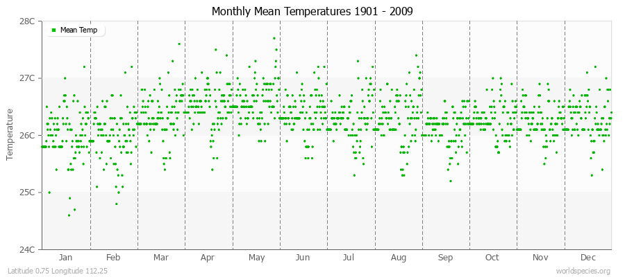 Monthly Mean Temperatures 1901 - 2009 (Metric) Latitude 0.75 Longitude 112.25