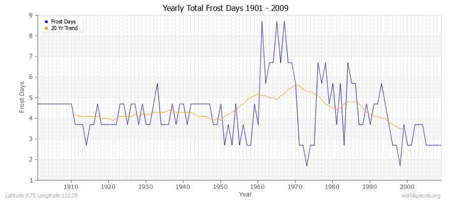 Yearly Total Frost Days 1901 - 2009 Latitude 0.75 Longitude 112.25