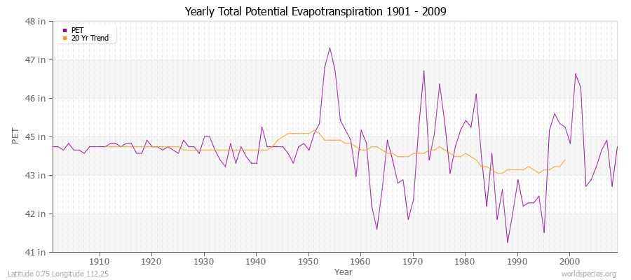 Yearly Total Potential Evapotranspiration 1901 - 2009 (English) Latitude 0.75 Longitude 112.25