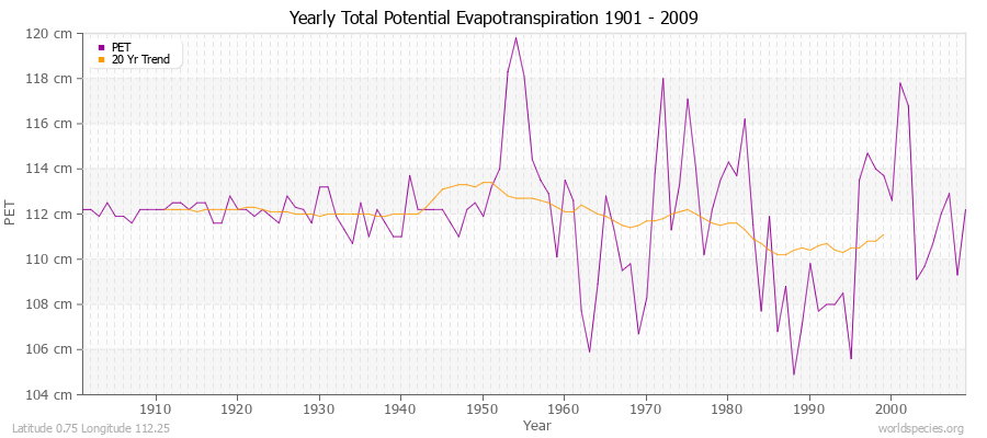 Yearly Total Potential Evapotranspiration 1901 - 2009 (Metric) Latitude 0.75 Longitude 112.25