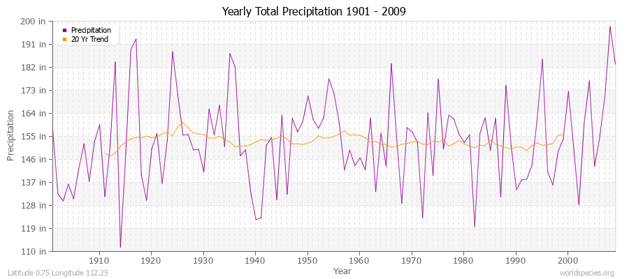 Yearly Total Precipitation 1901 - 2009 (English) Latitude 0.75 Longitude 112.25