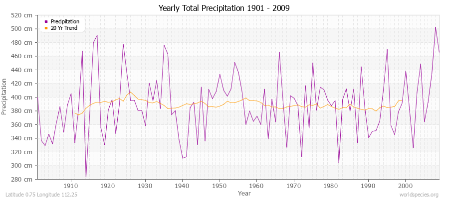 Yearly Total Precipitation 1901 - 2009 (Metric) Latitude 0.75 Longitude 112.25