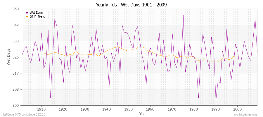 Yearly Total Wet Days 1901 - 2009 Latitude 0.75 Longitude 112.25