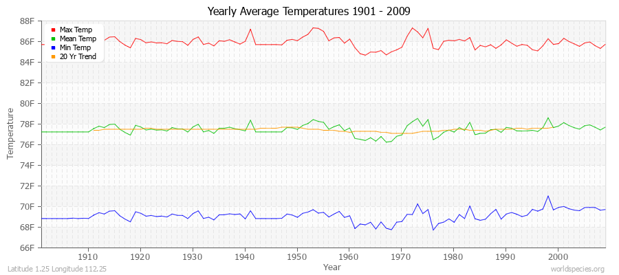 Yearly Average Temperatures 2010 - 2009 (English) Latitude 1.25 Longitude 112.25