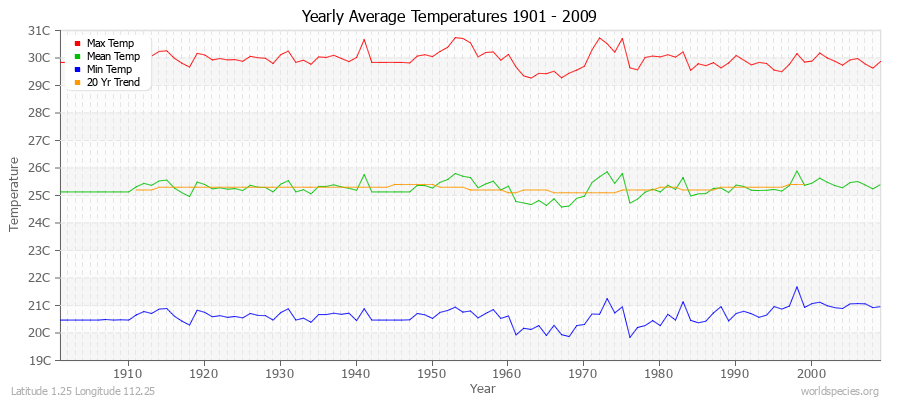 Yearly Average Temperatures 2010 - 2009 (Metric) Latitude 1.25 Longitude 112.25