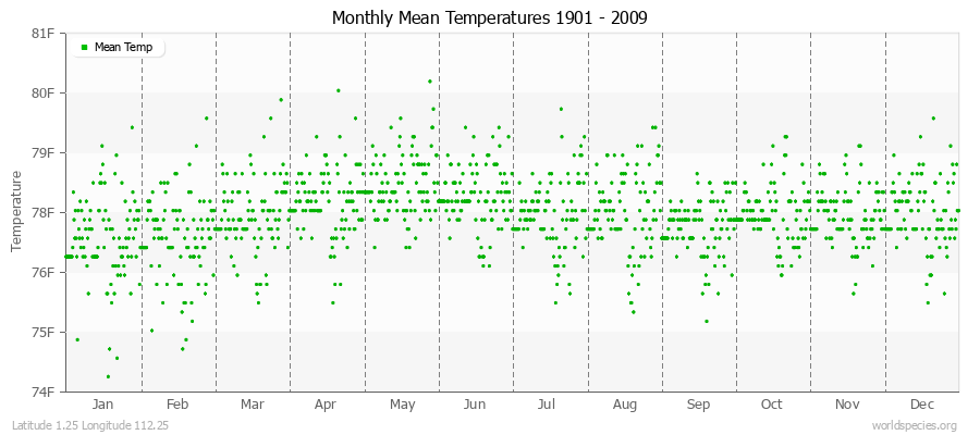 Monthly Mean Temperatures 1901 - 2009 (English) Latitude 1.25 Longitude 112.25