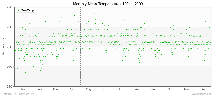 Monthly Mean Temperatures 1901 - 2009 (Metric) Latitude 1.25 Longitude 112.25