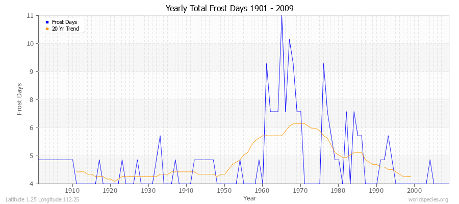 Yearly Total Frost Days 1901 - 2009 Latitude 1.25 Longitude 112.25