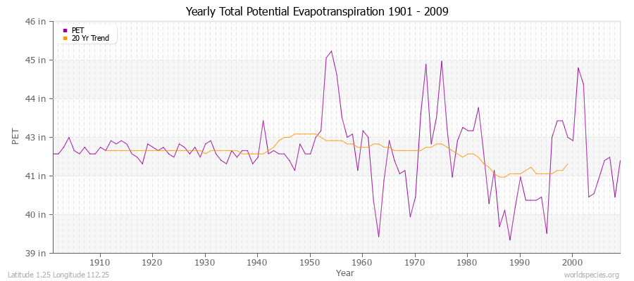 Yearly Total Potential Evapotranspiration 1901 - 2009 (English) Latitude 1.25 Longitude 112.25