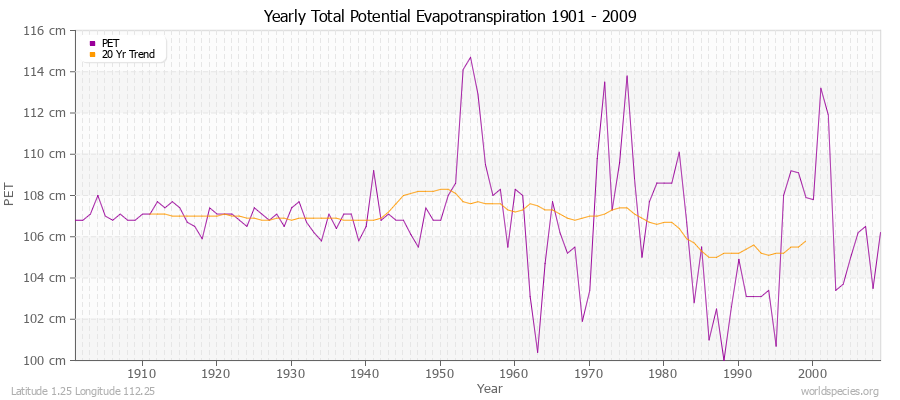 Yearly Total Potential Evapotranspiration 1901 - 2009 (Metric) Latitude 1.25 Longitude 112.25