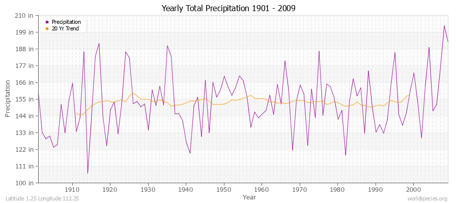 Yearly Total Precipitation 1901 - 2009 (English) Latitude 1.25 Longitude 112.25