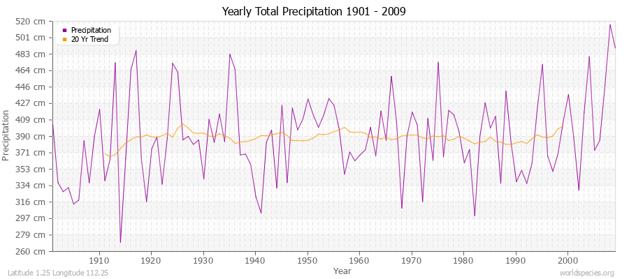 Yearly Total Precipitation 1901 - 2009 (Metric) Latitude 1.25 Longitude 112.25