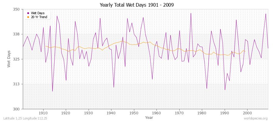 Yearly Total Wet Days 1901 - 2009 Latitude 1.25 Longitude 112.25